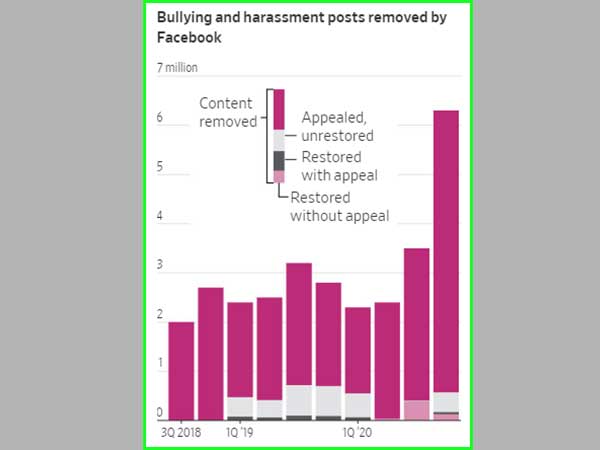 Graph of bullying and harassment on Facebook 