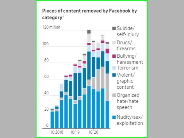 Data of content removed by Facebook 